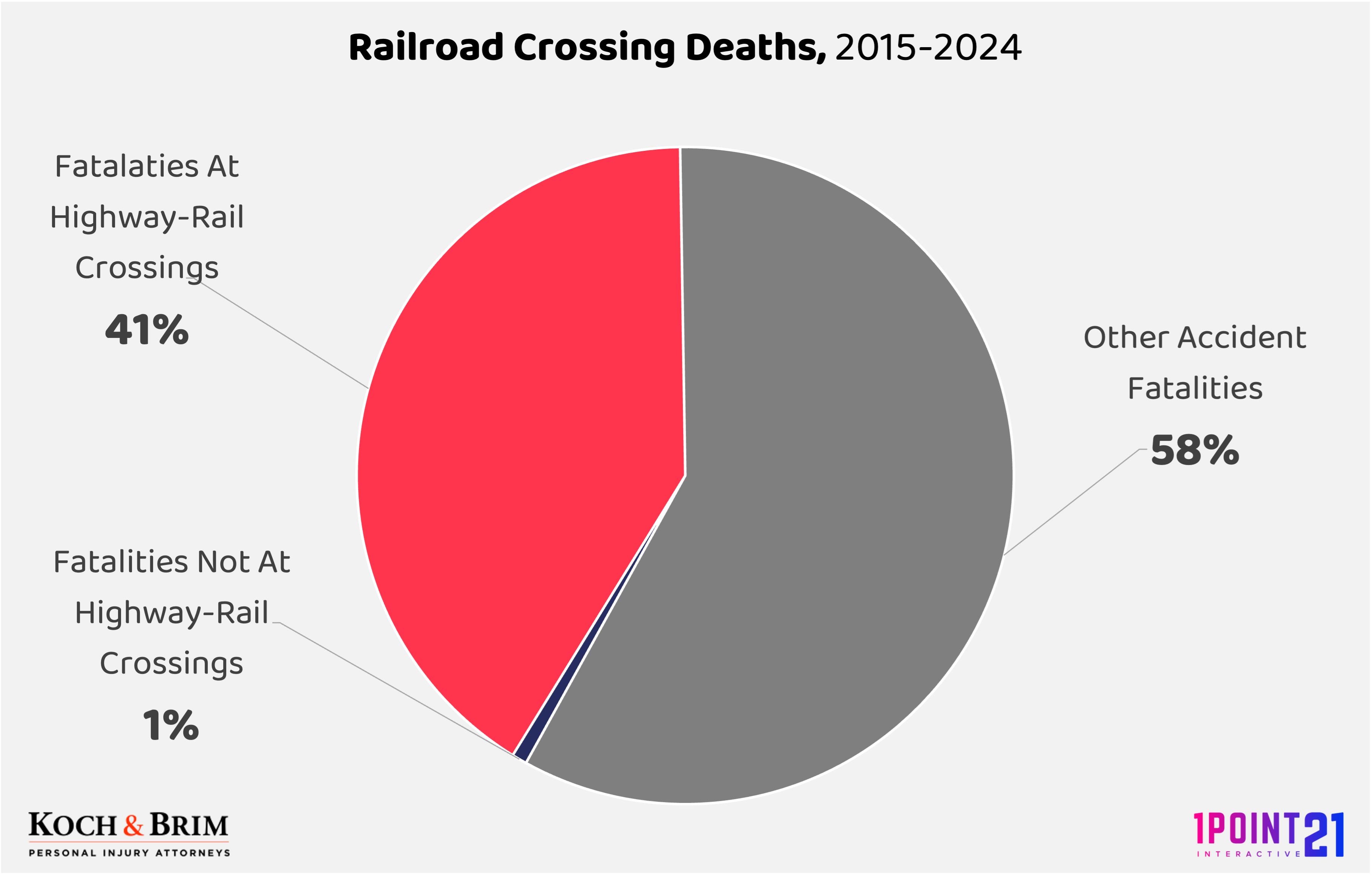 pie chart - railroad and train deaths at crossings