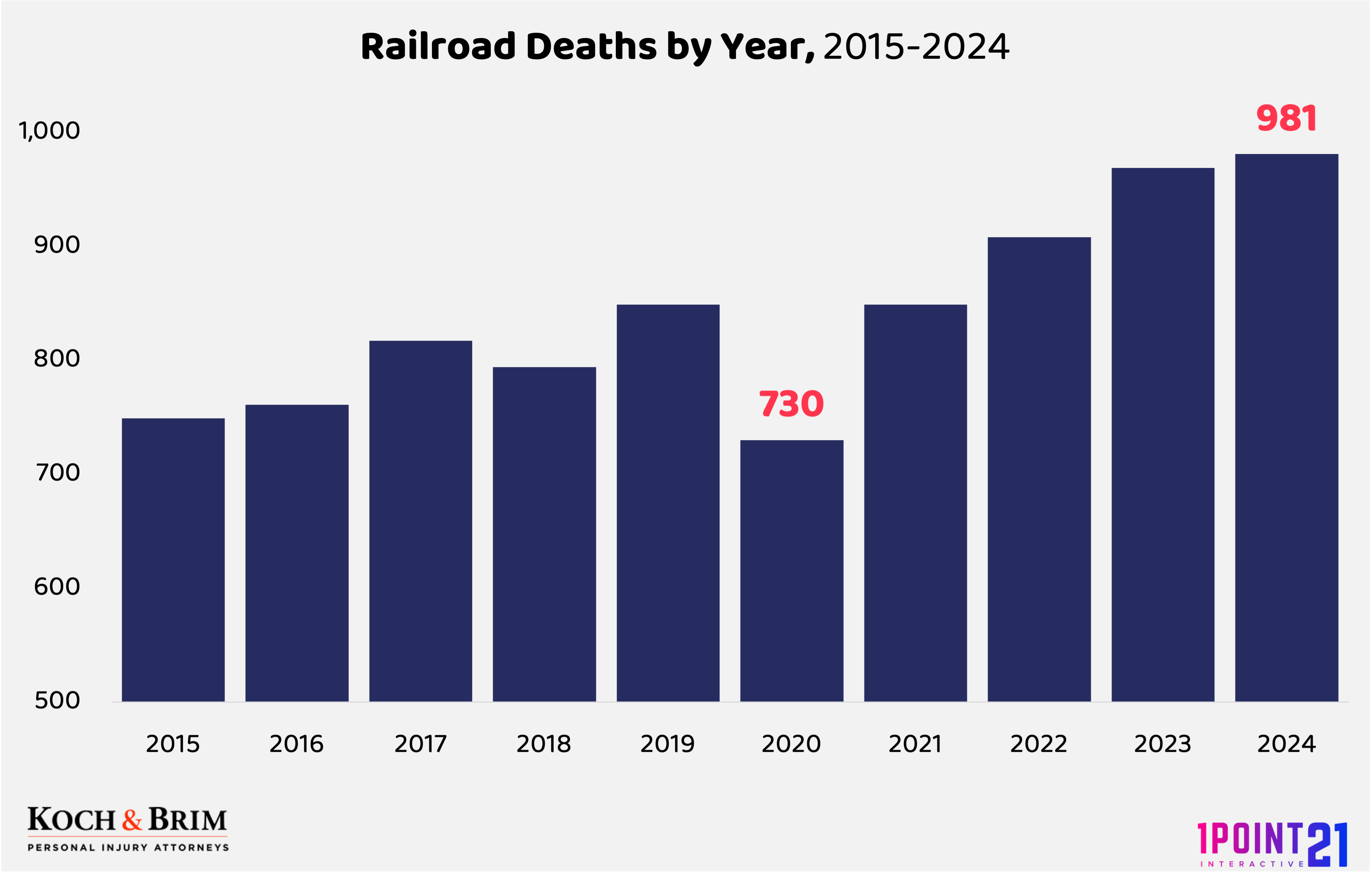 Railroad deaths by year bar chart