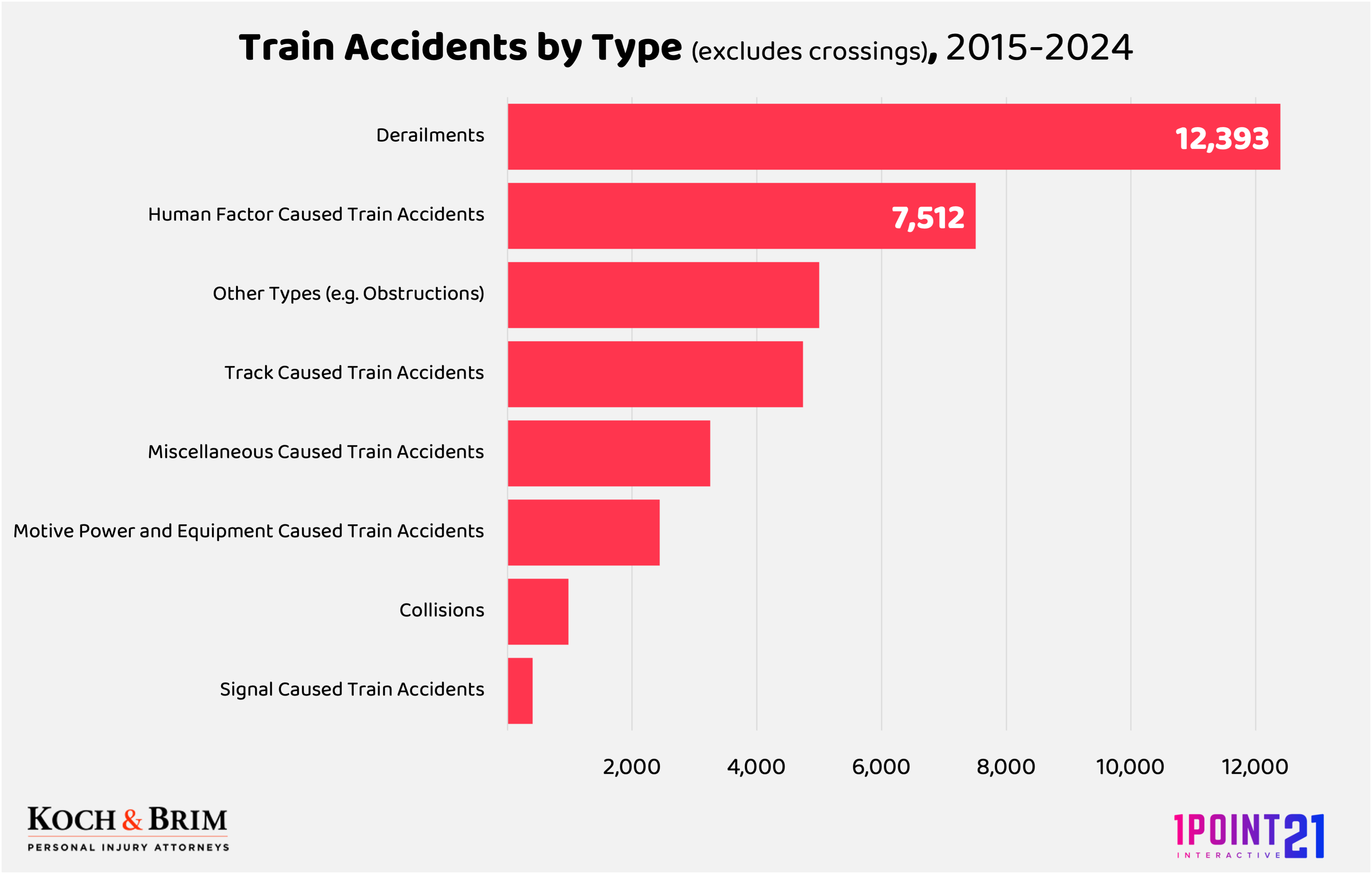 bar graph - count of the types of train accidents including derailment as number one cause